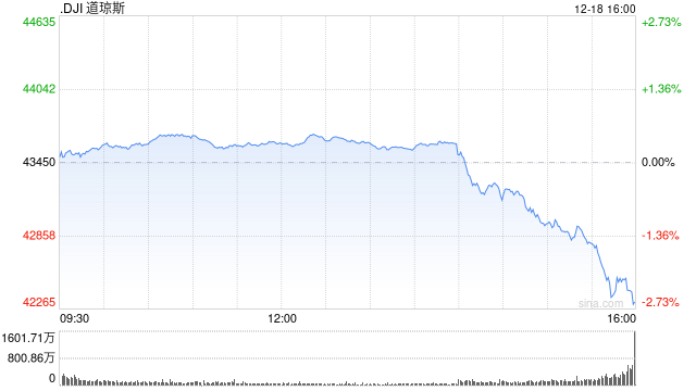 收盘：联储鹰派降息重创美股 道指暴跌1100点录得十连跌