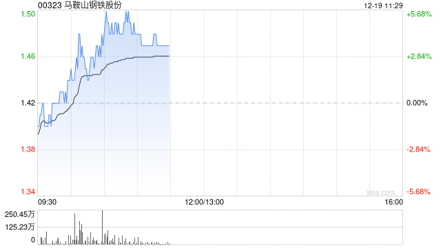 马鞍山钢铁股份现涨近4% 控股股东马钢集团完成增持计划