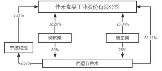 一手买理财，一手补流！佳禾食品：植脂末遭抵制，主业大溃退，定增转型，股民买单