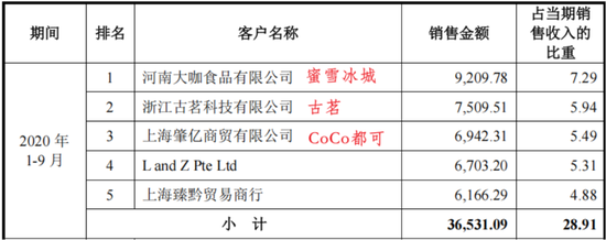 一手买理财，一手补流！佳禾食品：植脂末遭抵制，主业大溃退，定增转型，股民买单