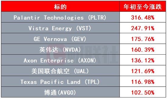 美股年终冲刺：今年的涨幅大赢家你都认识么？