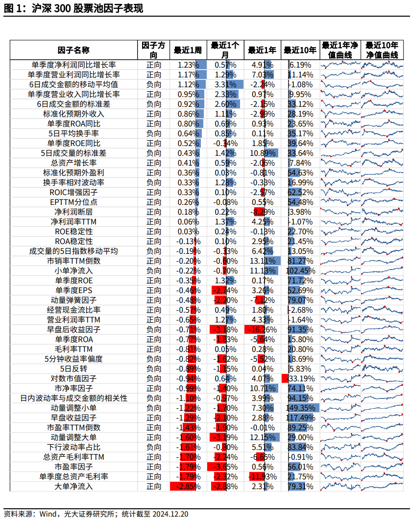 【光大金工】市场大市值风格明显，大宗交易组合高位震荡——量化组合跟踪周报20241221