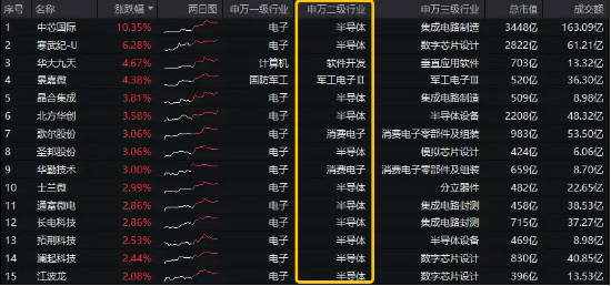 半导体+AI眼镜，双热点强攻！电子ETF（515260）盘中逆市涨近3%，电子板块领涨两市，狂揽220亿主力资金！