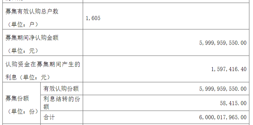 新发基金规模，破千亿元！