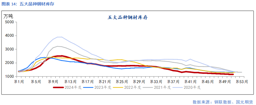 【钢材】需求暂无亮点 成本支撑偏弱