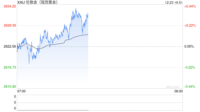 金价亚市攀升近10美元！接下来如何走？