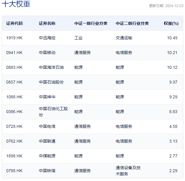 行业ETF风向标丨红利策略行稳致远，港股央企红利ETF半日大涨3.69%