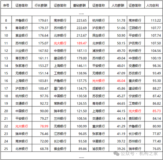 披露高管收入扣减！光大银行业内薪酬情况如何？