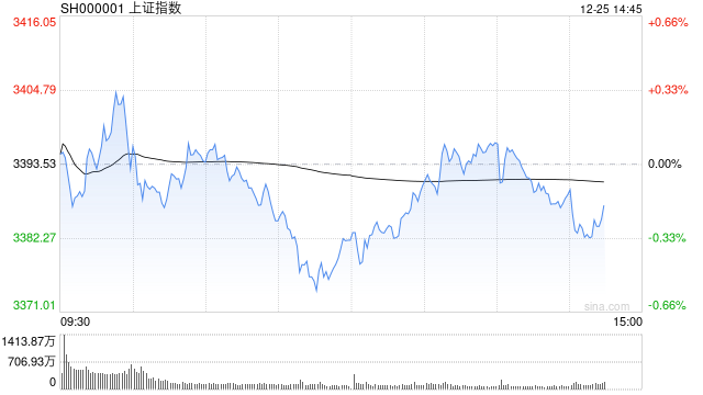 A股午评：沪指半日跌0.31%，四大行股价再创历史新高