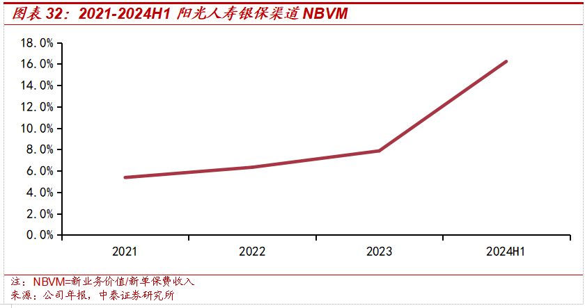 保险深度丨阳光保险首次覆盖深度报告：综合性民营保险集团，保险及投资业务兼具成长及特色【中泰非银·蒋峤/戴志锋】