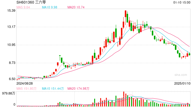 周鸿祎宣布送车 一天涨粉超100万！想比黄子韬送得贵 仰望U8、问界M9成备选