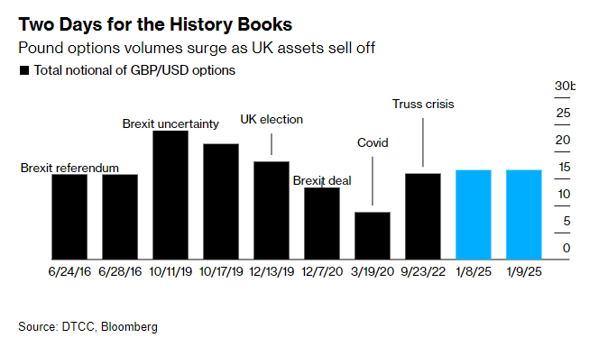 英镑即将再跌8%？英国深陷财政困境 交易员疯狂做空