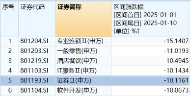 “旗手”奋力拉升，券商ETF（512000）逆转翻红！板块新年骤然转弱，基金经理火线解读