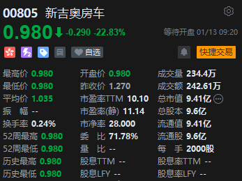 新吉奥房车上市首日低开近23% 华泰国际独家保荐