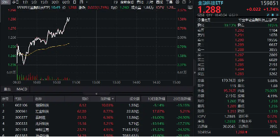 金融科技强劲反弹，恒银科技直线涨停！金融科技ETF(159851)放量上涨1.74%，新晋“两融”及“互联互通”标的