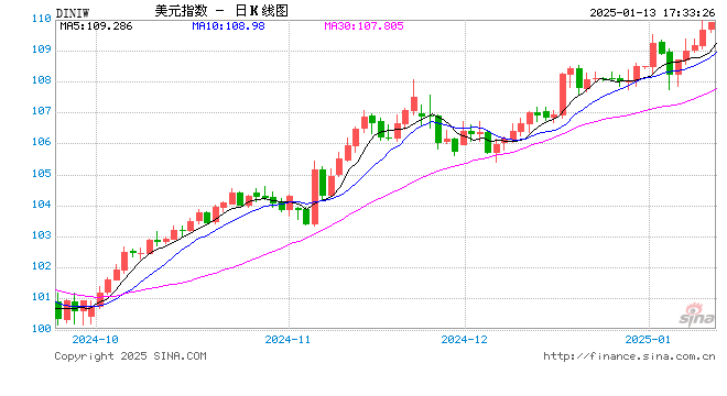 超强非农冲击FED降息预期！高盛上调预期：美元今年料涨5%以上