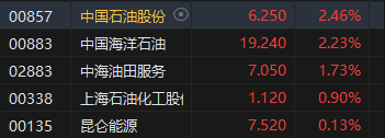 收评：港股恒指跌1% 科指跌0.91%半导体概念股逆势上涨