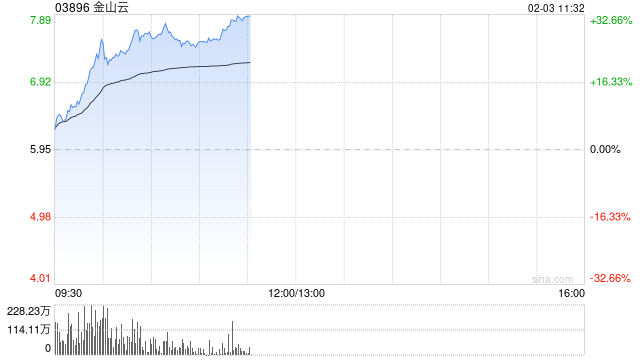 金山云盘中最高涨超27% 机构看好公司生态协同优势