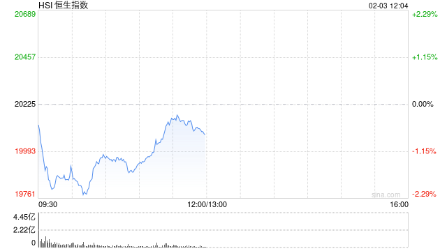 恒生科技指数跌幅扩大至3％