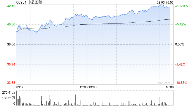 中芯国际早盘涨近8% 机构看好科技股价值重估