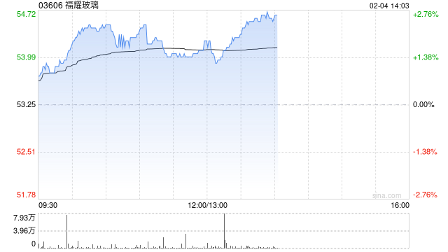 高盛：维持福耀玻璃“买入”评级 H股目标价61.00港元