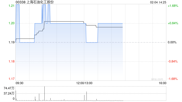 上海石油化工股份2月3日斥资157.33万港元回购132.4万股