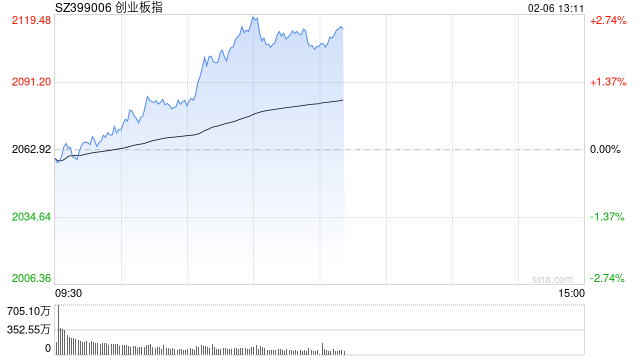 午评：创指半日涨超2% 人形机器人概念掀涨停潮