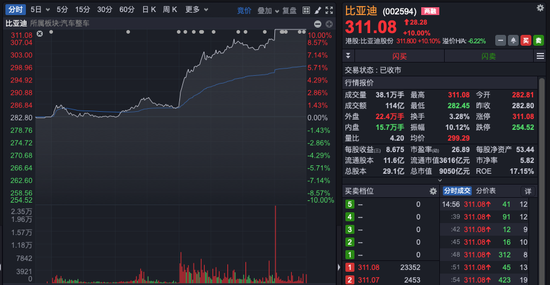 尾盘异动！比亚迪罕见涨停，发生了什么？