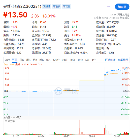 《哪吒2》登顶票房榜，光线传媒连续两天大涨，市值增加百亿元