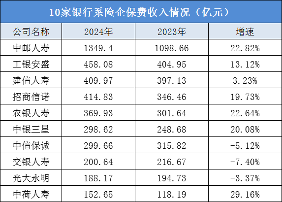 8家盈利2家亏损，银行系险企2024年业绩分化显著