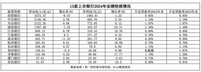 13家上市银行2024年业绩快报出炉：信贷投放与资产质量双升