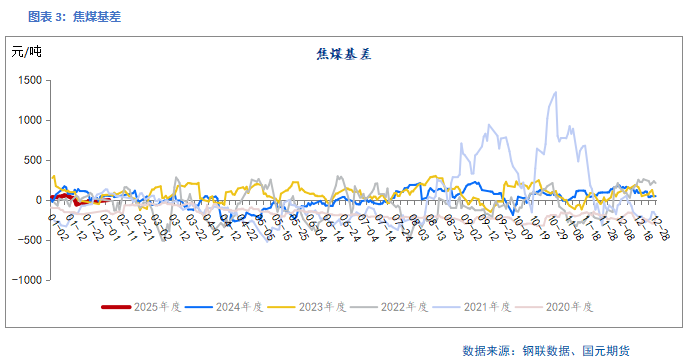 【双焦】供需回升 底部有支撑