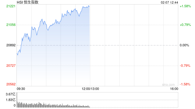 午评：恒生科指涨2.79%进入技术性牛市！科技、汽车、券商股全线走强