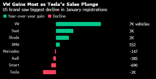 德国1月电动车销售猛增54% 特斯拉表现失望