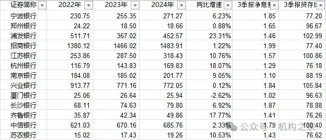 13家上市行业绩快报出炉！为何说宁波银行仍大有潜力可挖？